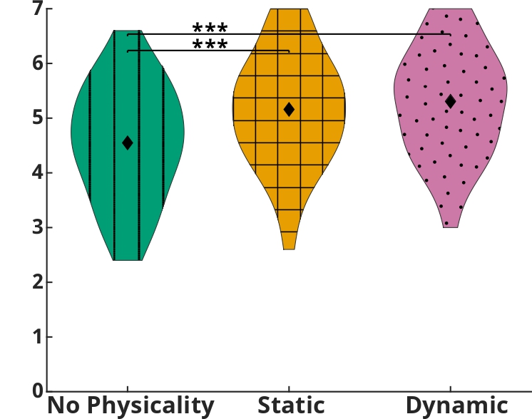 Physical presence ratings