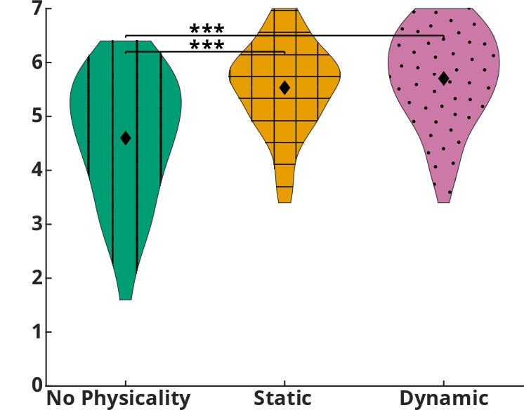 Self-presence ratings