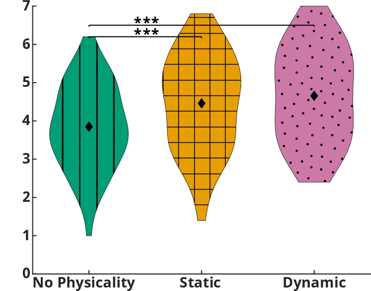 Social presence ratings