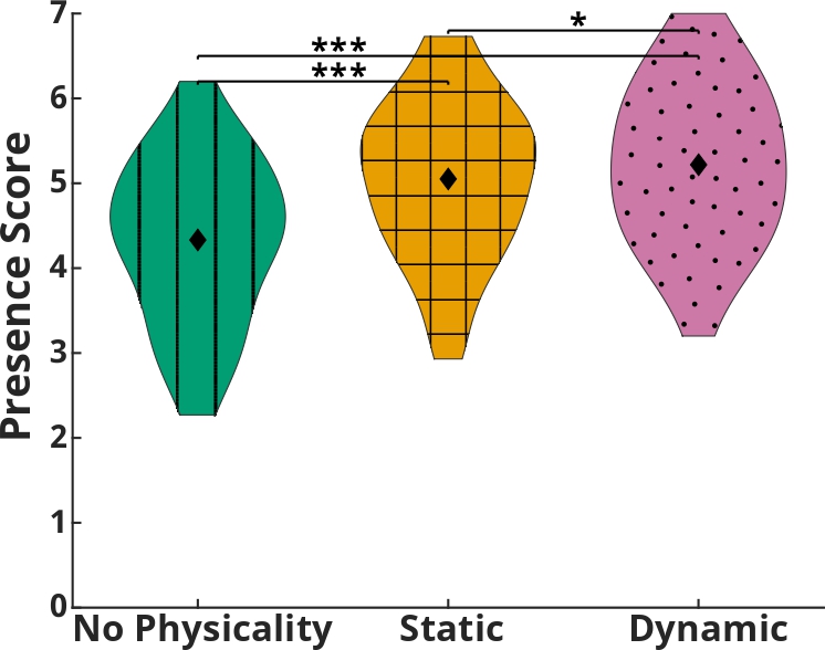 Total presence ratings