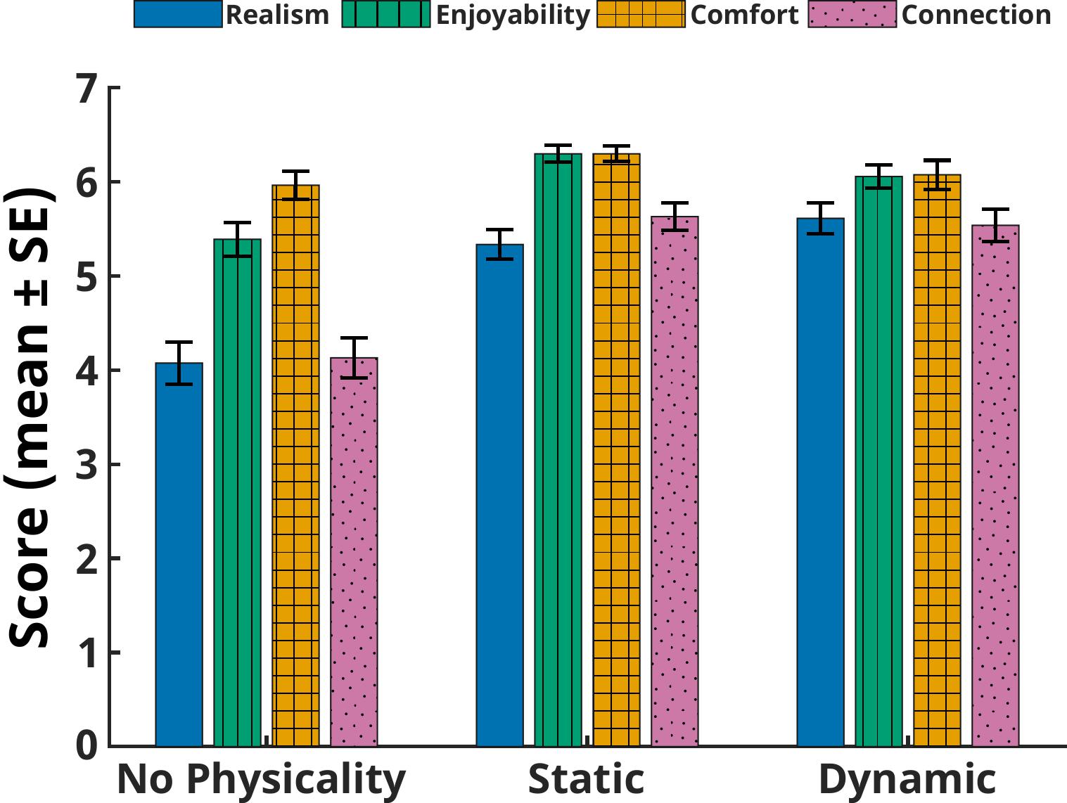 Secondary metrics such as enjoyment, comfort, and connection