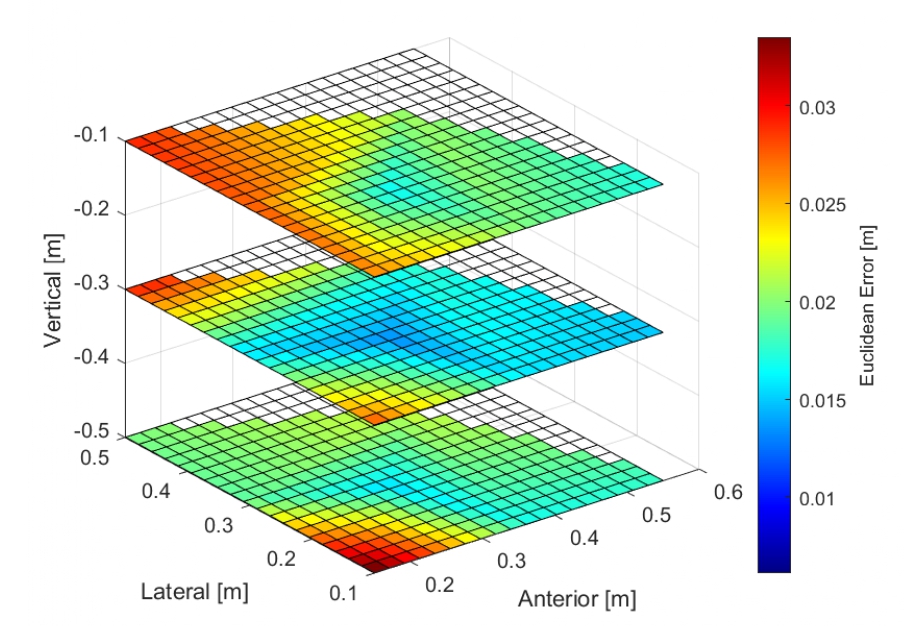 Quest 3 — Index Tip (Euclidean error)