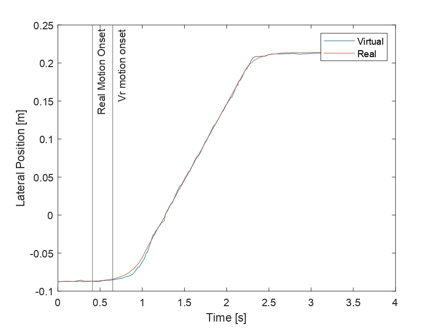 Latency analysis plot comparing ground truth and tracked motion