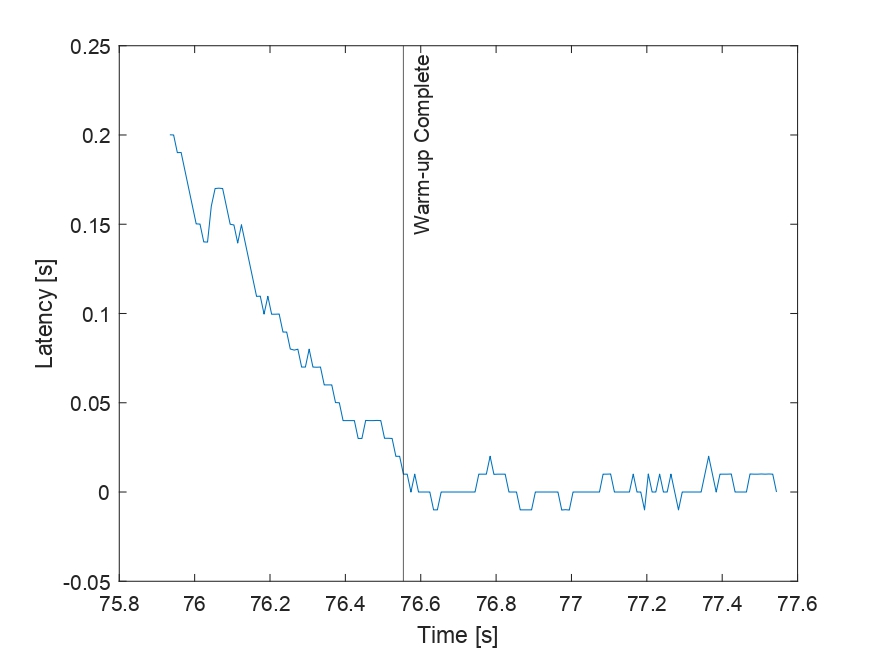Latency warm-up duration visualization for different velocities